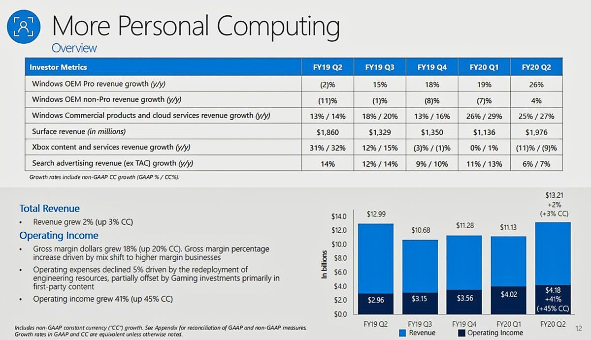 Tak wyglądały obroty ze sprzedaży m.in. Windowsa i Surface w poprzednim kwartale fiskalnym, fot. Microsoft