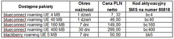 Era wprowadza pakiety danych w roamingu 2