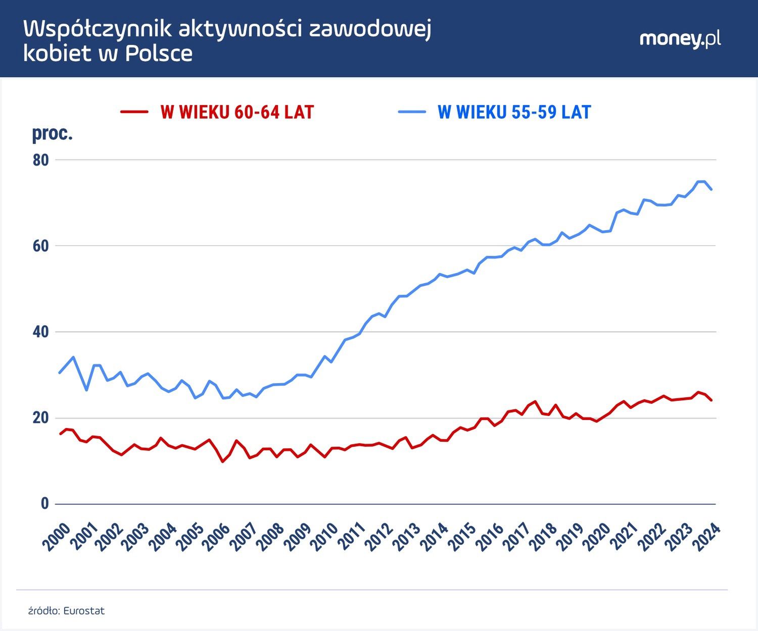 Aktywność zawodowa kobiet w wieku 60+ od dwóch lat stoi w miejscu.