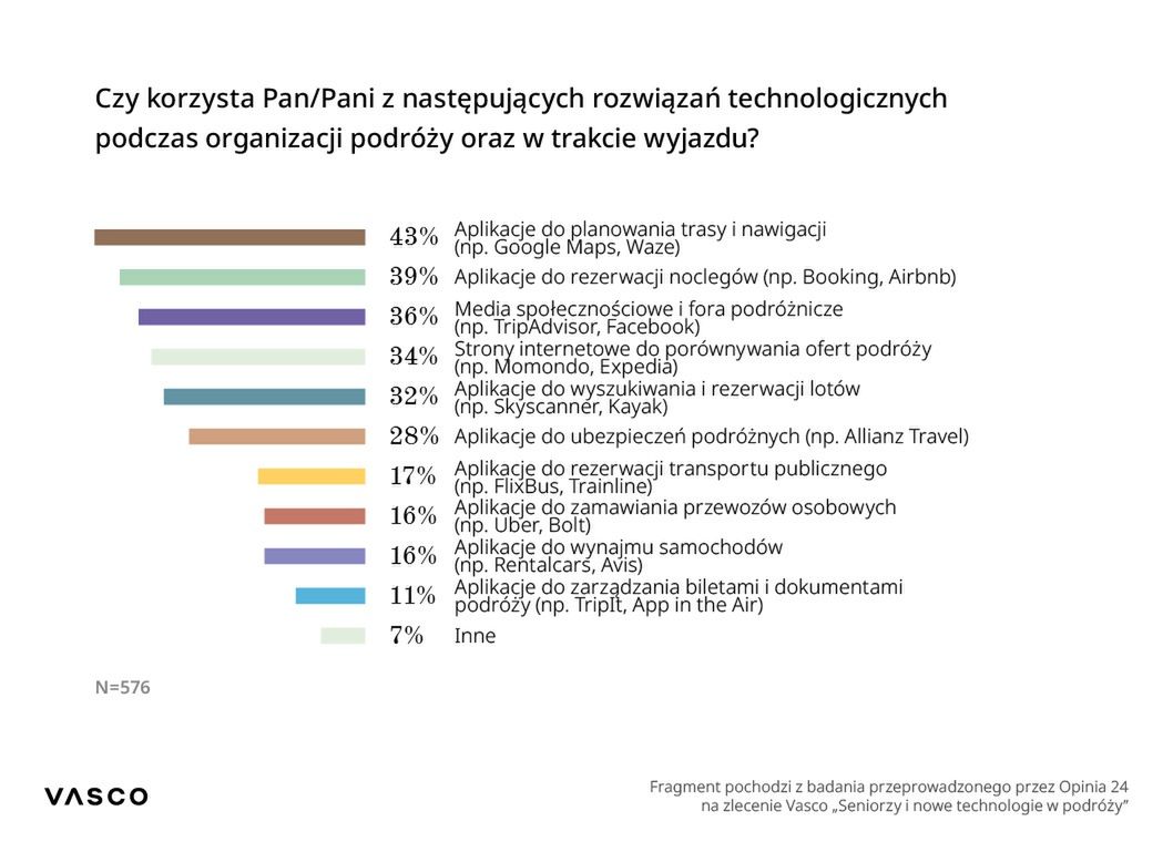 Badanie Opinii24 „Seniorzy i nowe technologie w podróży” 