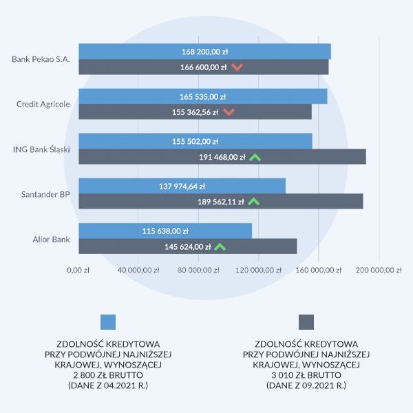 Zdolność kredytowa przy najniższej krajowej pensji