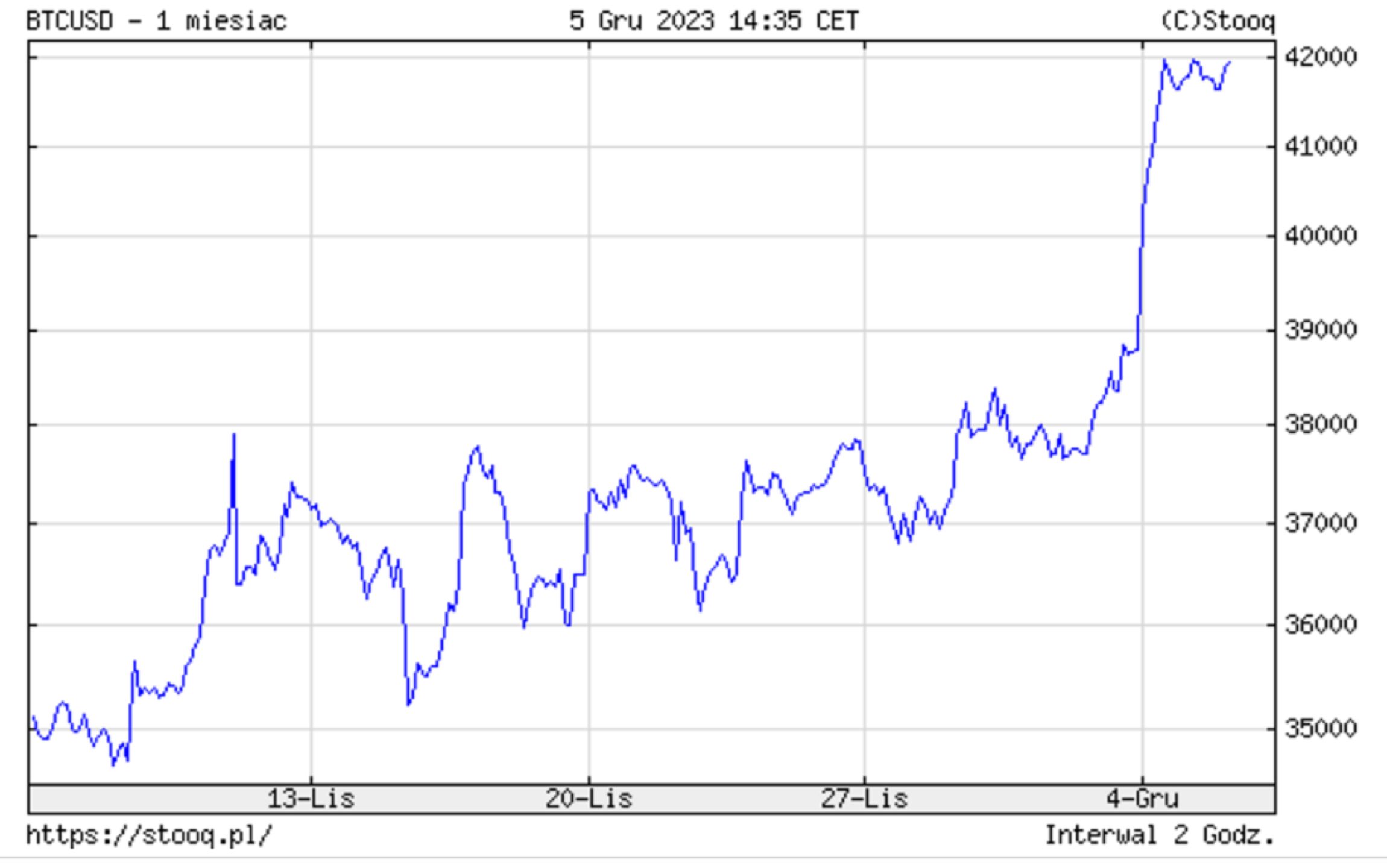 Notowania bitcoina sięgają szczytów