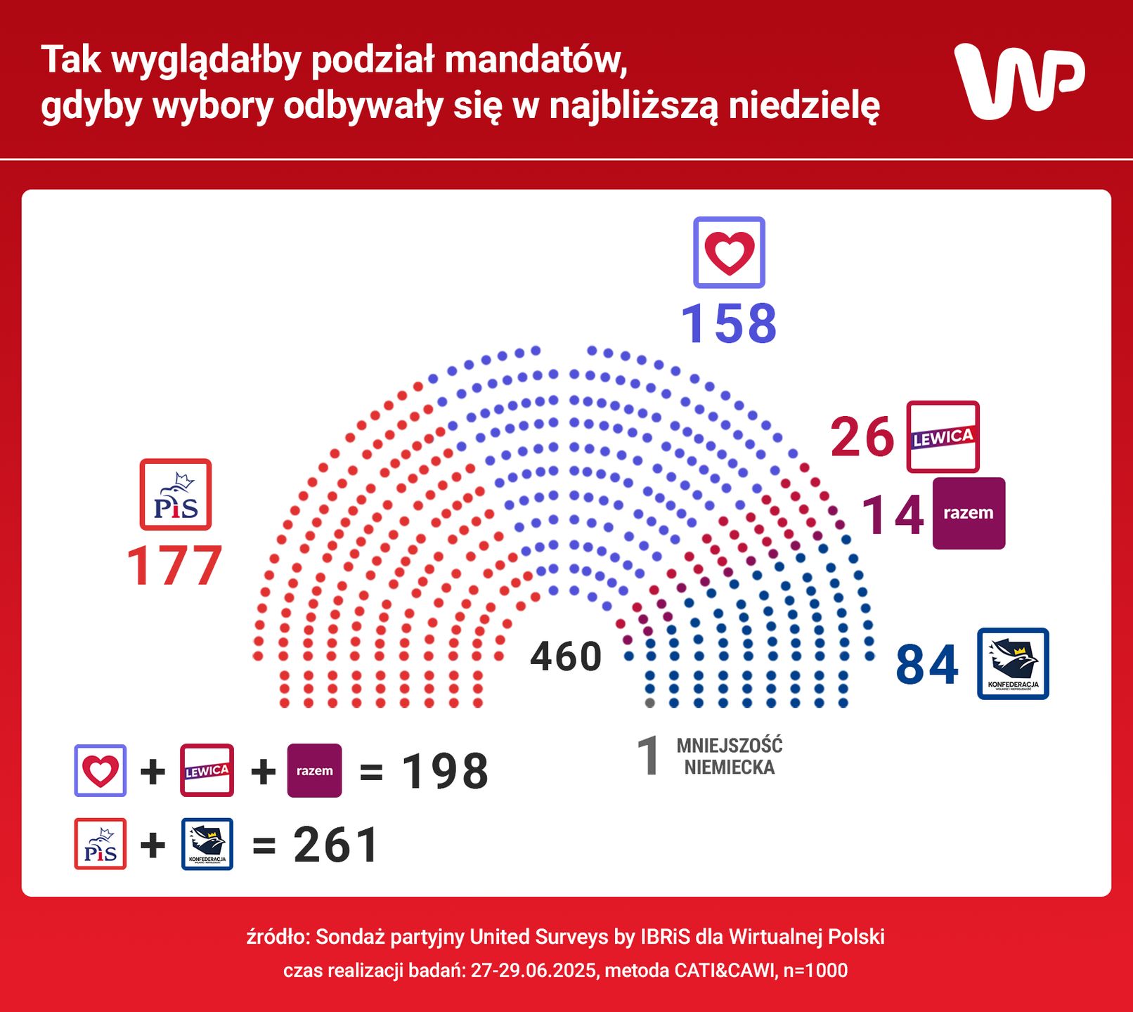 SONDAŻ - podział głosów na mandaty 