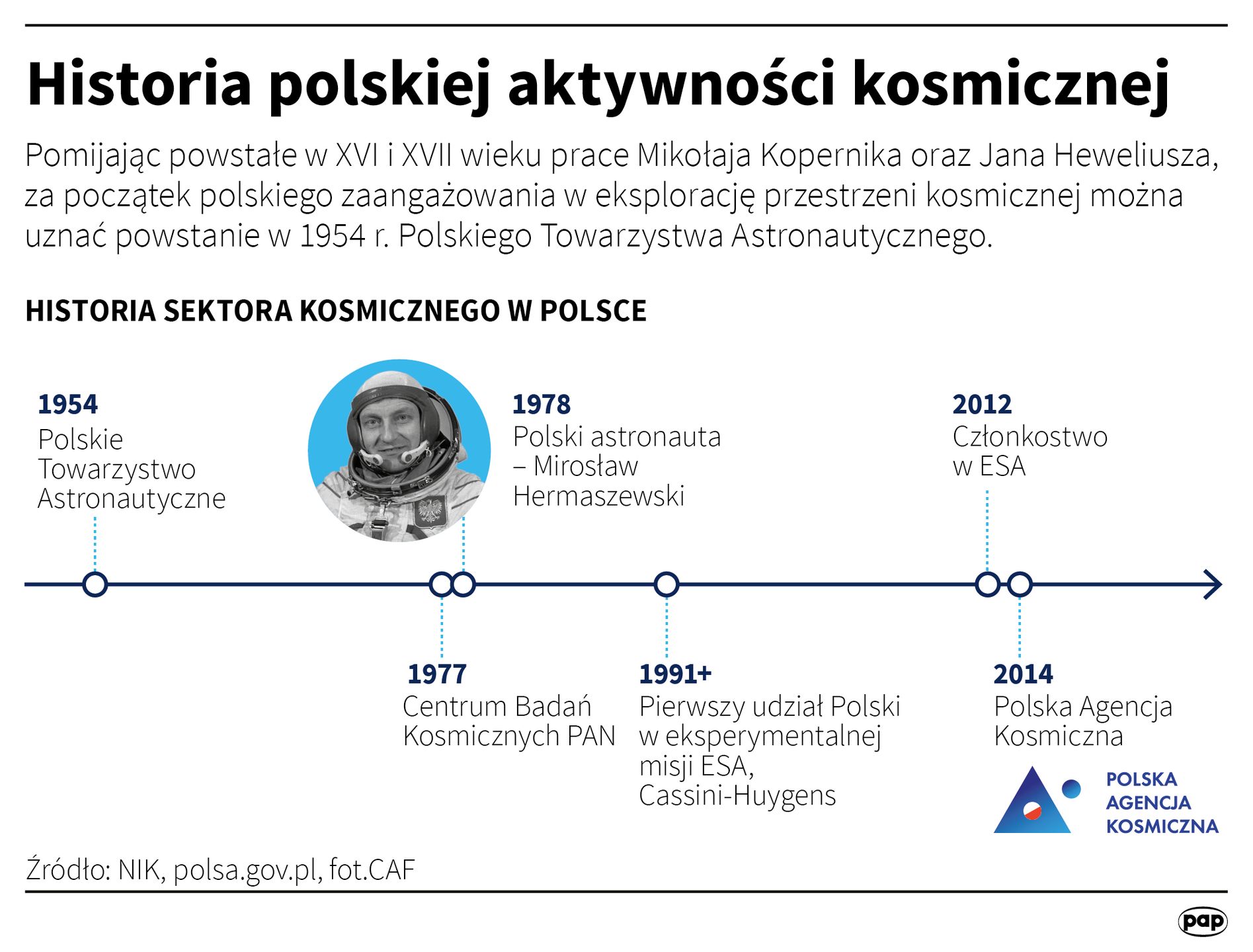 Historia polskiej aktywności kosmicznej