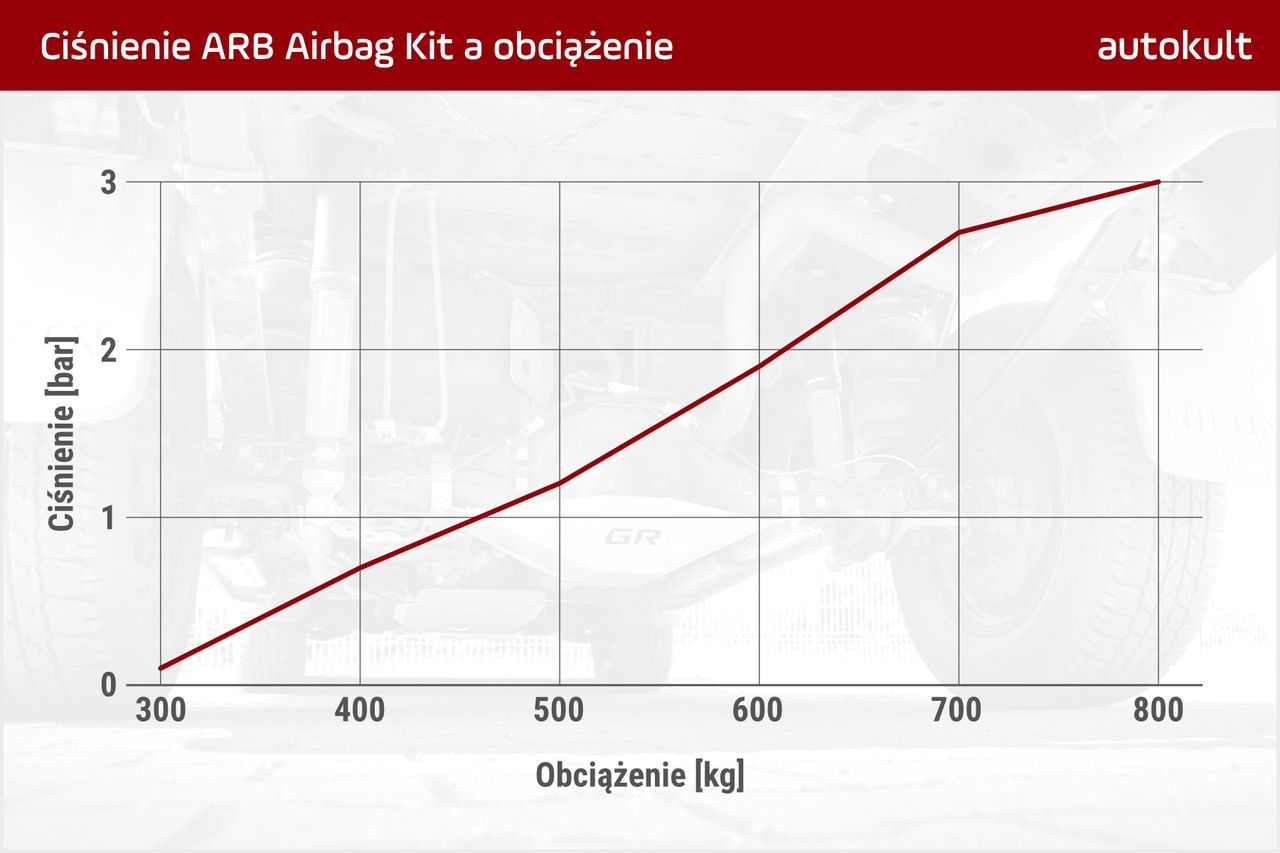 Zależność ciśnienia od obciążenia