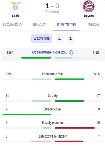 Na zdjęciu: statystyki meczu Lazio Rzym - Bayern Monachium