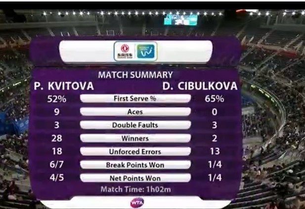 Statystyki meczu Petra Kvitova - Dominika Cibulkova