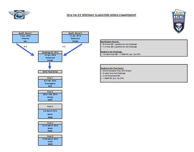 Schemat organizacji IMŚ w sezonie 2016