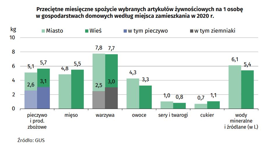 Spożycie wybranych artykułów