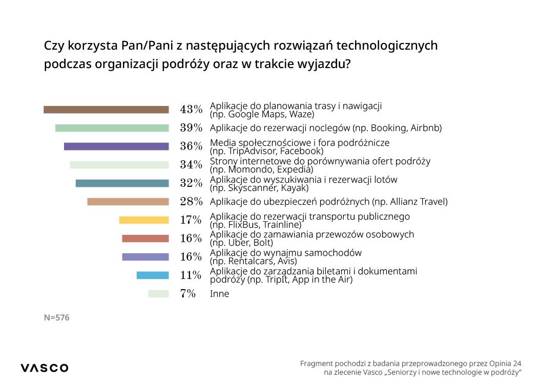 Badanie Opinii24 „Seniorzy i nowe technologie w podróży” 