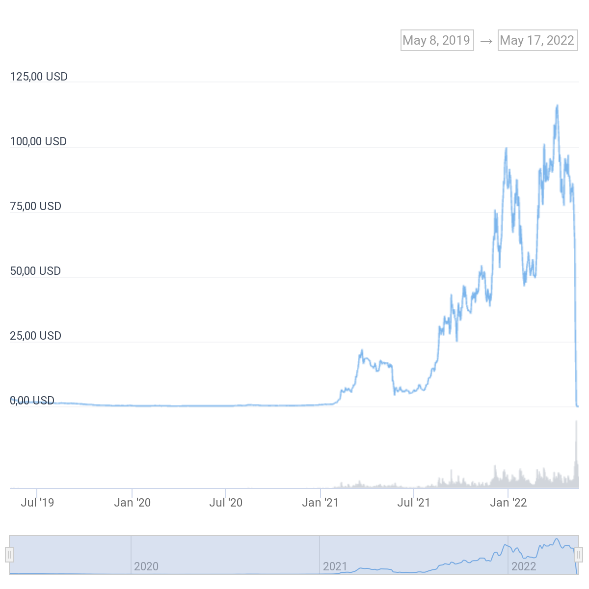 wykres notowań kryptowaluty luna