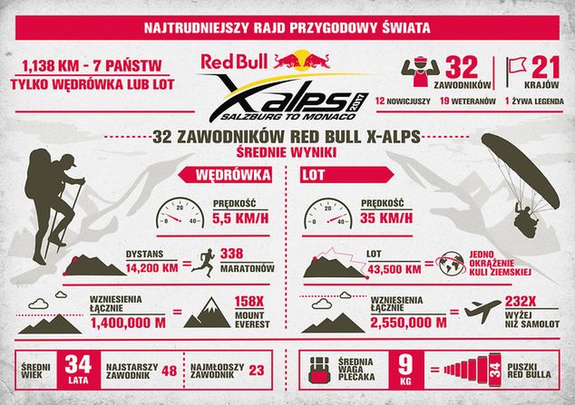 Infografika: Red Bull X-Alps