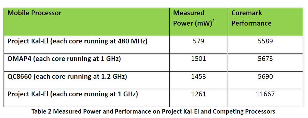 Nvidia Tegra 3 nadchodzi! Czy jest lepsza od Snapdragona S4 Class? 7