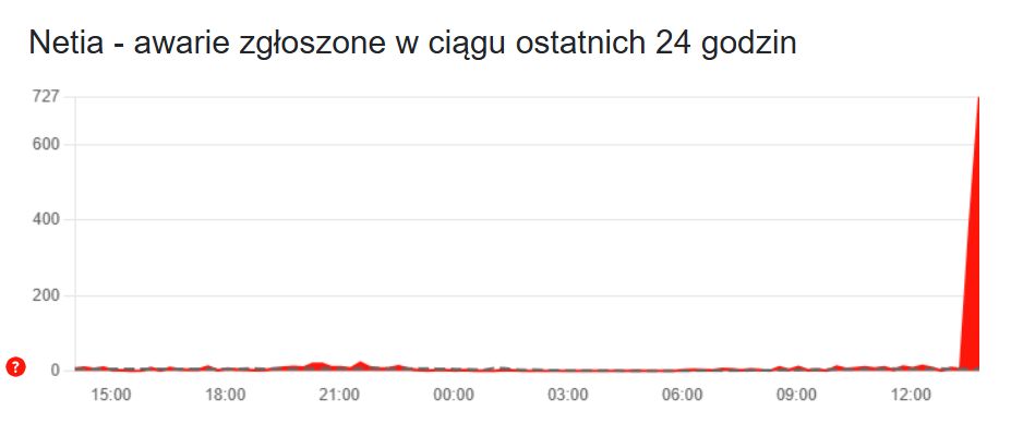 Trwa awaria Netii