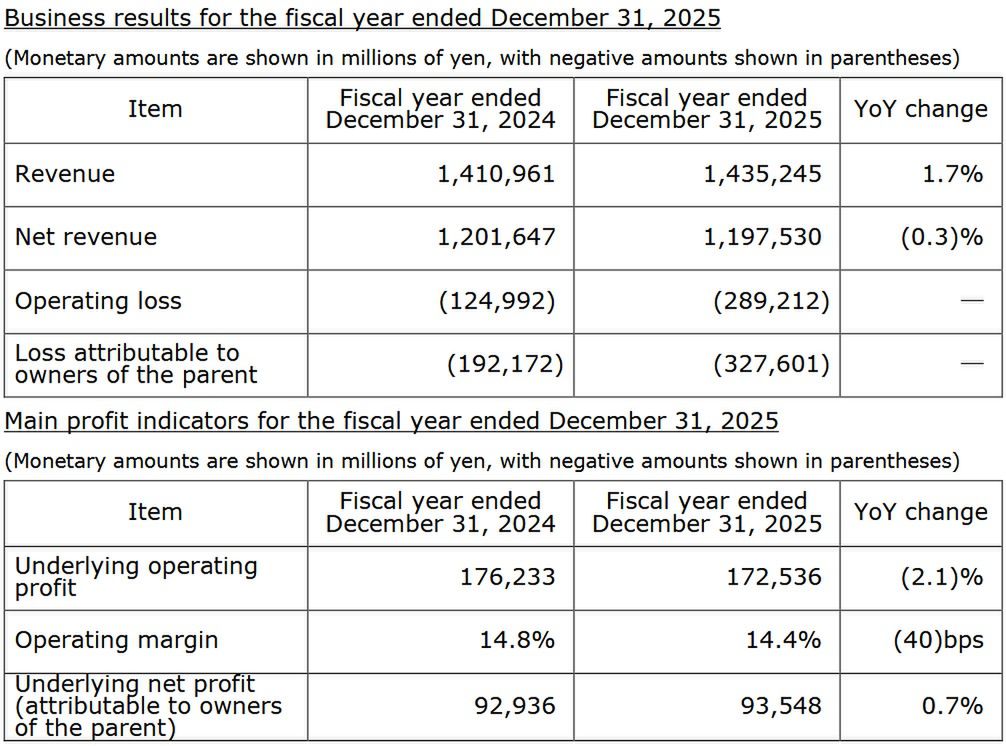 Wyniki finansowe dentsu