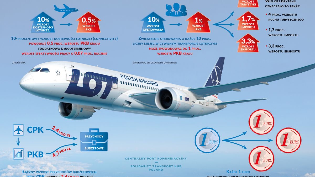 Decyzja o budowie CPK jest uzasadniona, port będzie odpowiadał potrzebom jutra - przekonuje dr Artur Bartoszewicz.