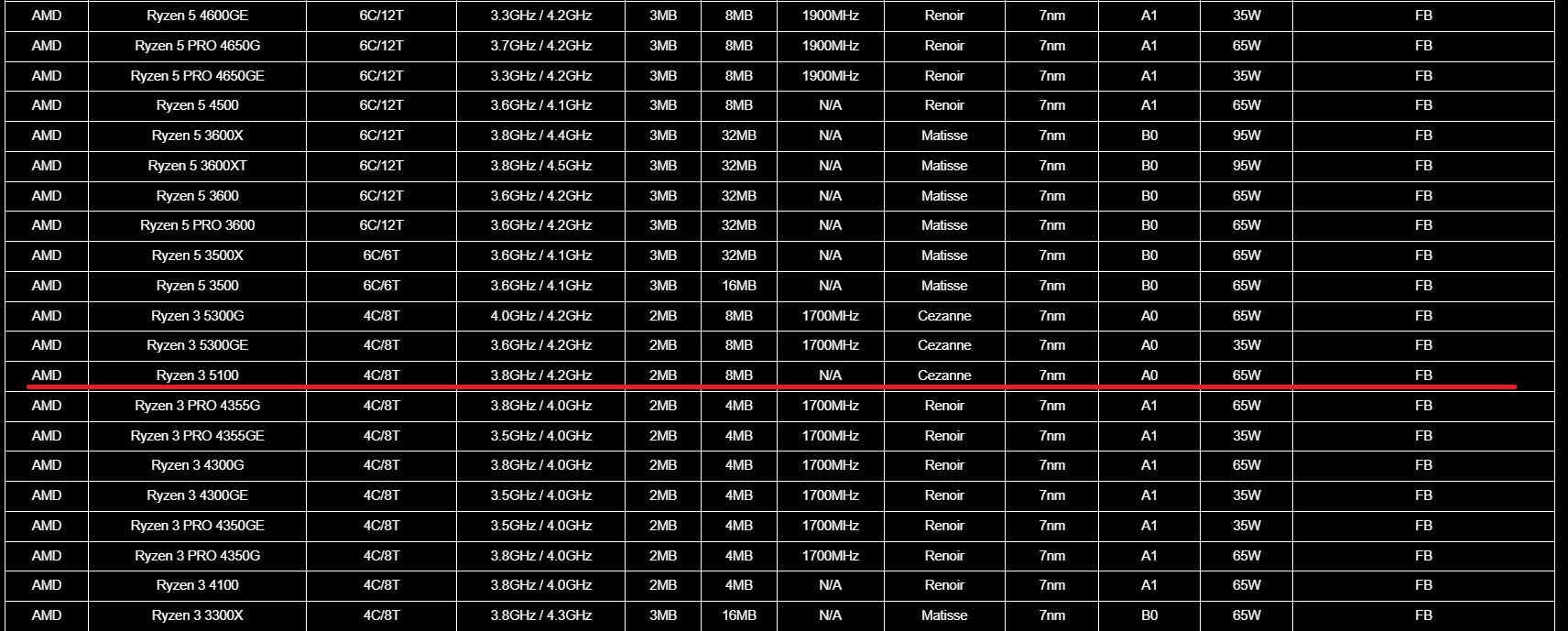 AMD Ryzen 3 5100 - specyfikacja
