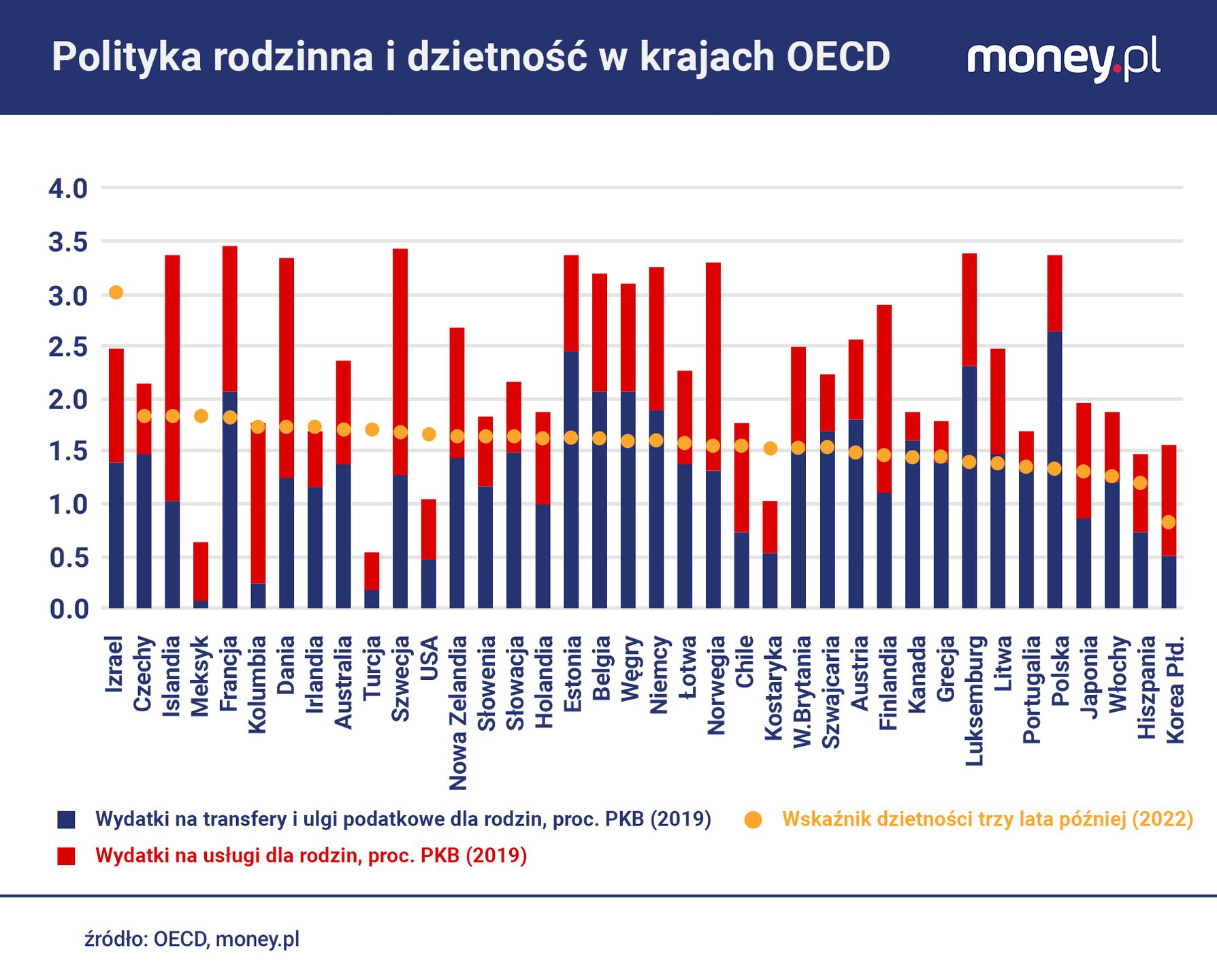 Poziom wydatków na politykę prorodzinną ma luźny związek z dziet