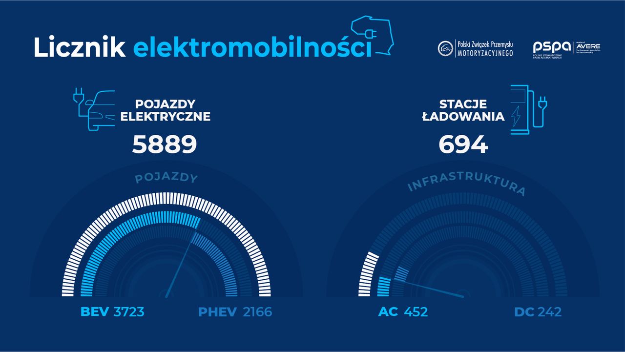 Polski licznik elektromobilności za maj 2019