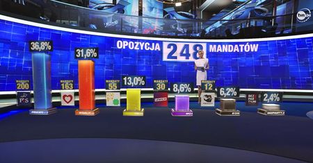 Polacy wybrali TVN24. Tyle osób oglądało wieczory wyborcze w telewizji