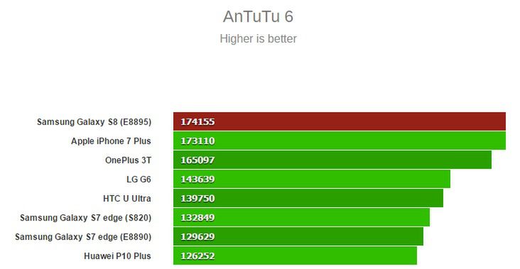 Porównanie wyników Samsunga Galaxy S8 z Exynosem 8895 i dostępnych już na rynku modeli w programie AnTuTu