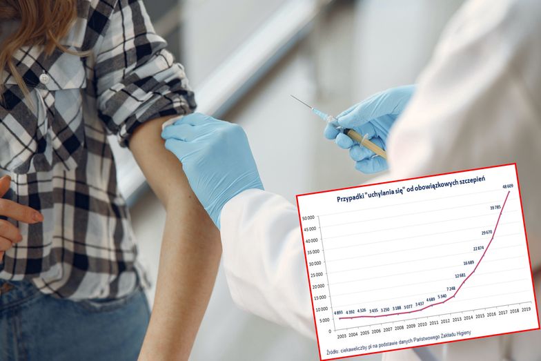 Szczepienia. Coraz więcej Polaków uchyla się od obowiązku szczepień