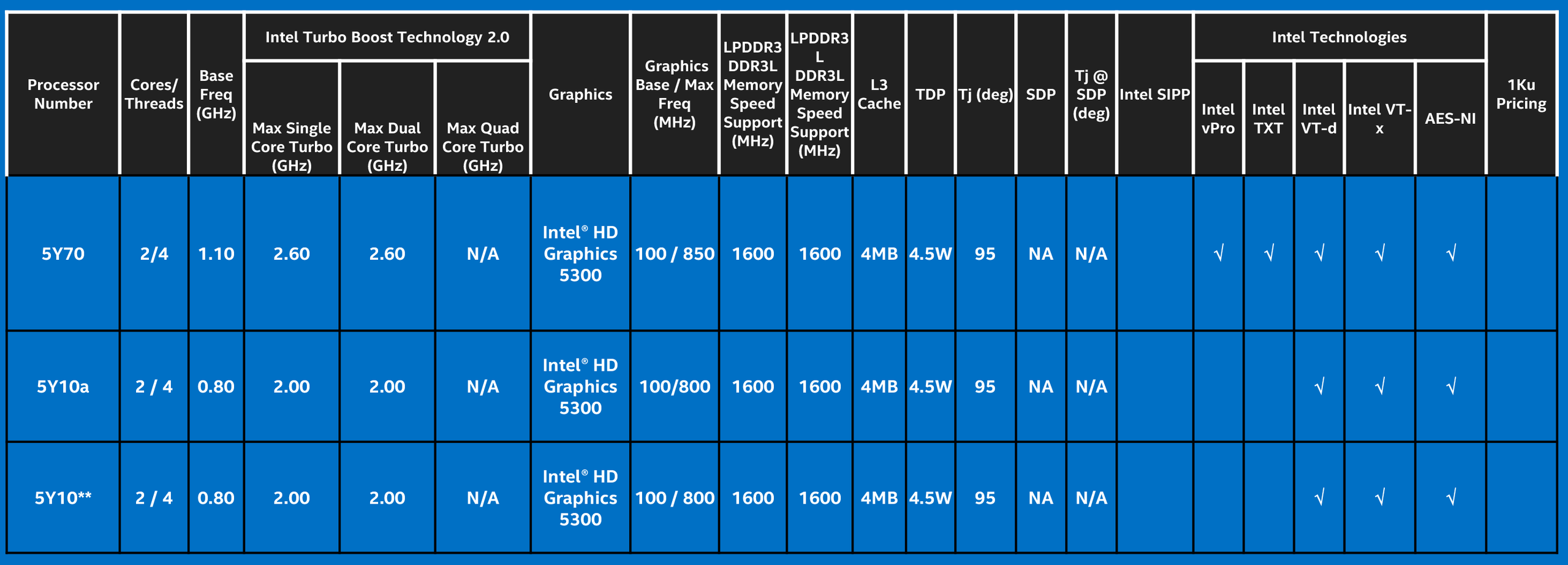 Nowe procesory Intela z serii Core M