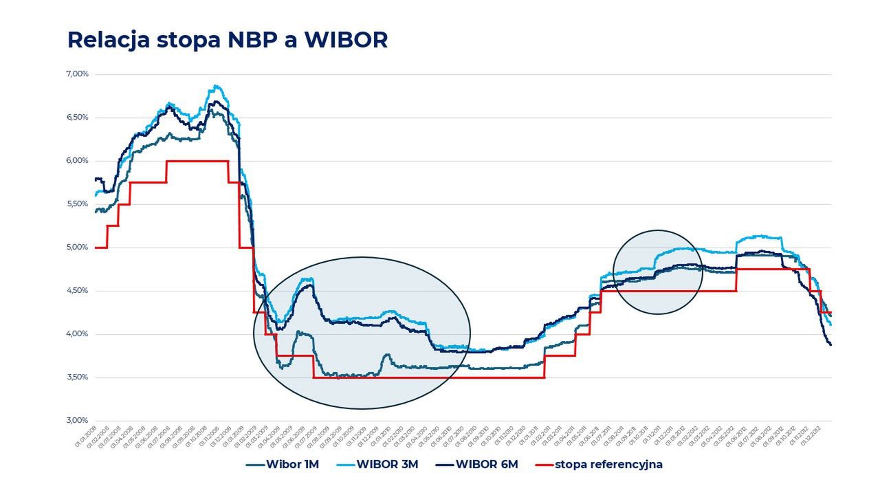 Stawka WIBOR