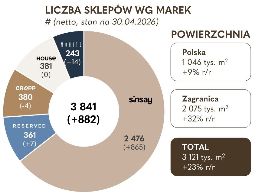 Wyniki finansowe grupy LPP