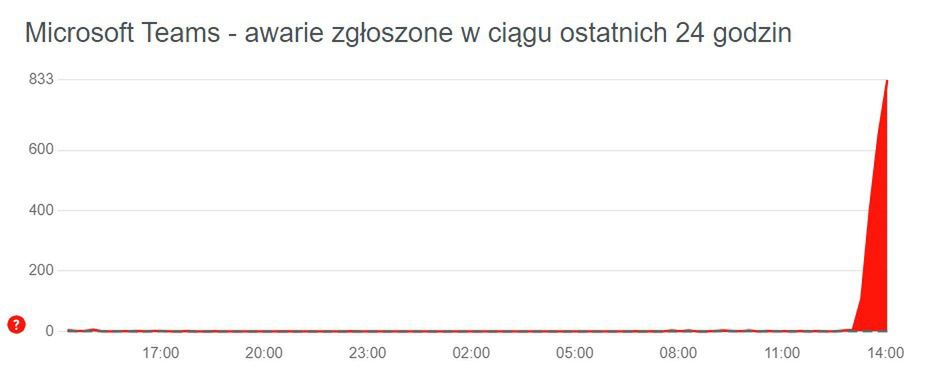 Trwa awaria Microsoft Teams