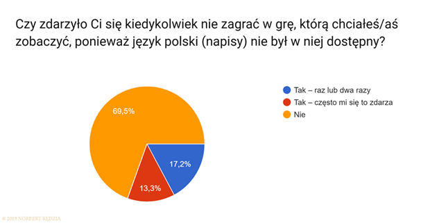Czy zdarzyło Ci się kiedykolwiek nie zagrać w grę z powodu braku polskiego języka