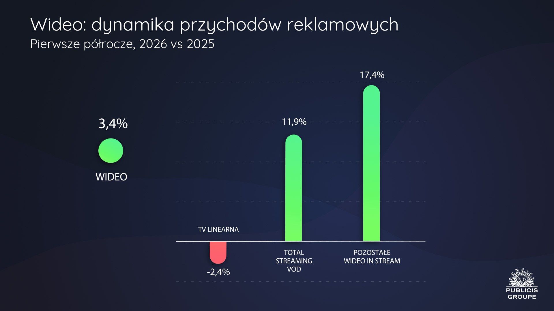 Raport Publicis Groupe Polska
