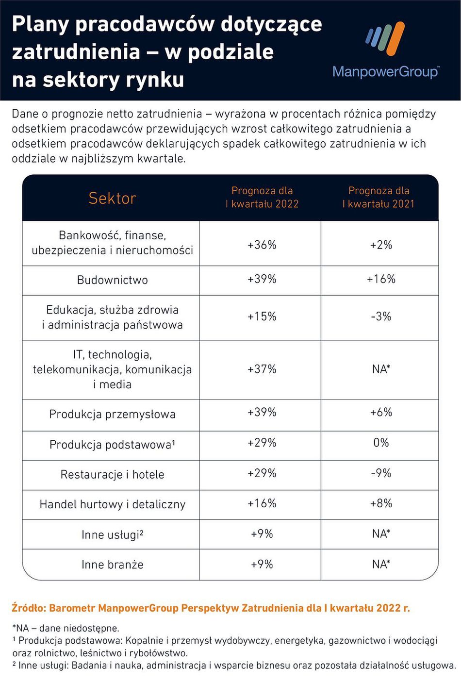 Produkcja przemysłowa, budownictwo oraz IT & nowe technologie z najwyższym zapotrzebowaniem na nowe ręce do pracy