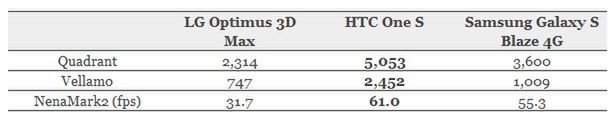 Benchmarki LG Optimus 4X HD oraz 3D Max - na jednego z nich czekamy 4