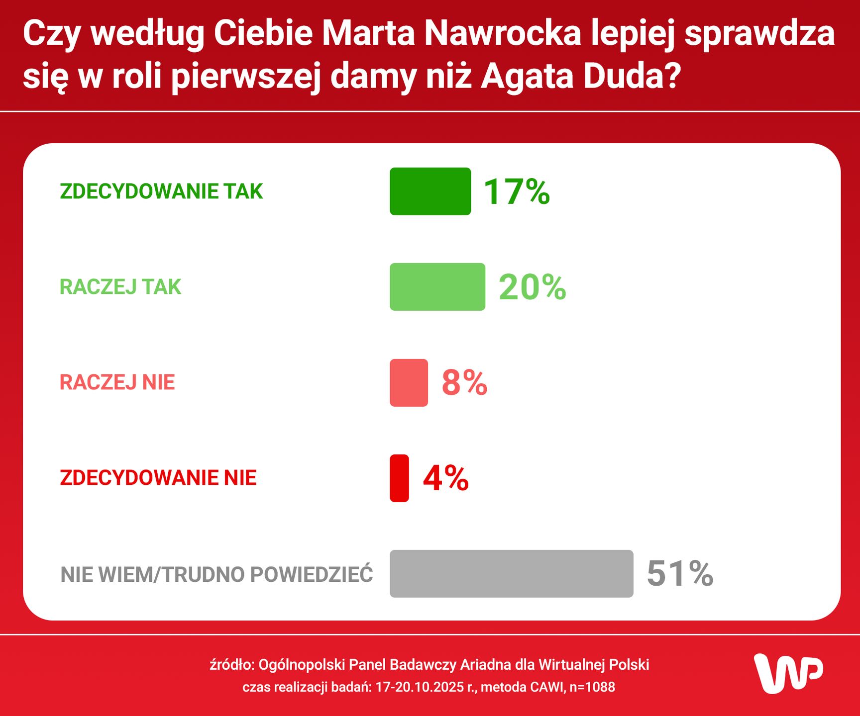 Wyniki sondażu dla WP