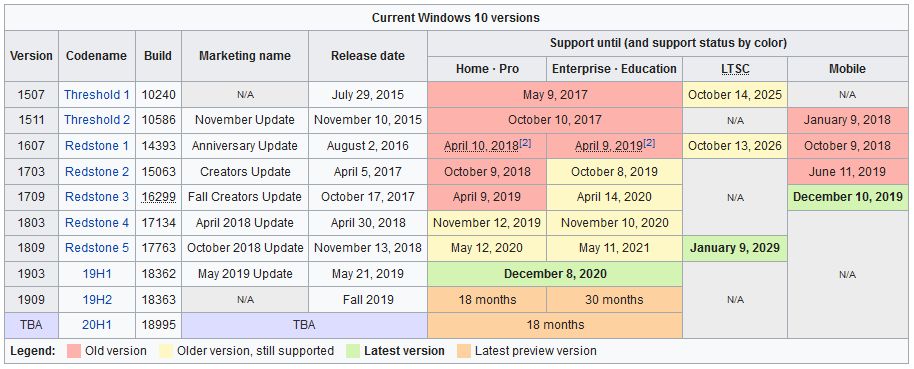 Matryca wsparcia dla wersji Windows 10 (Wikipedia)