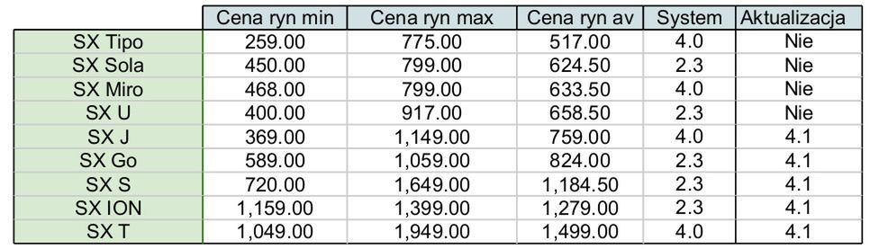 Przegląd smartfonów z Androidem na rynku wtórnym: Sony (bez Ericsson)