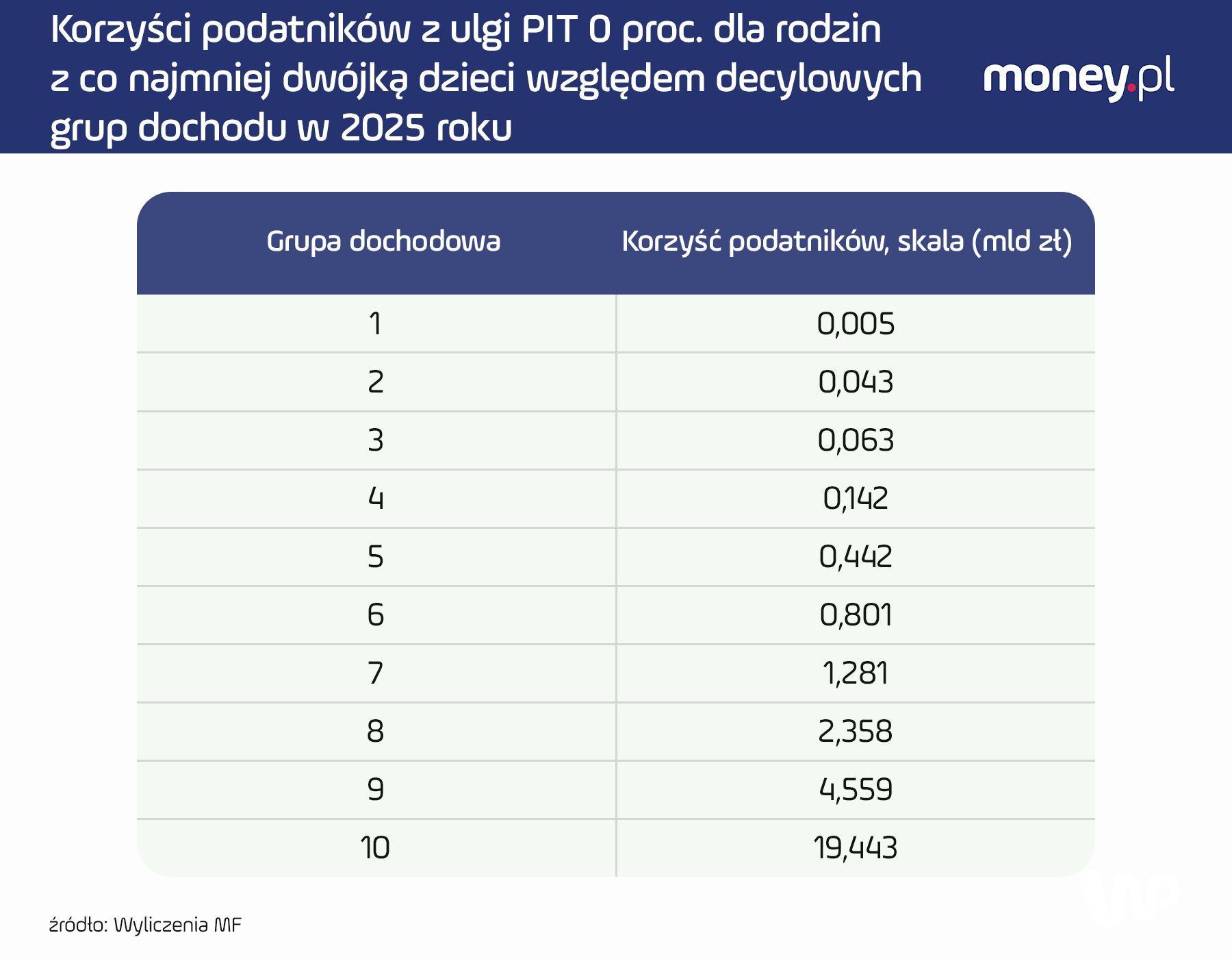 Skutki ulgi PIT0 dla rodziców co najmniej dwójki dzieci