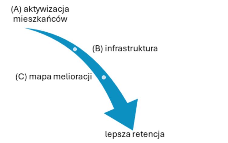 Zarządzanie wodą - trzy obszary wspierane przez KPO