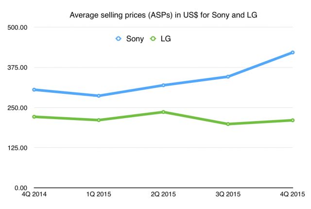 Porównanie zmian ASP urządzeń Sony i LG
