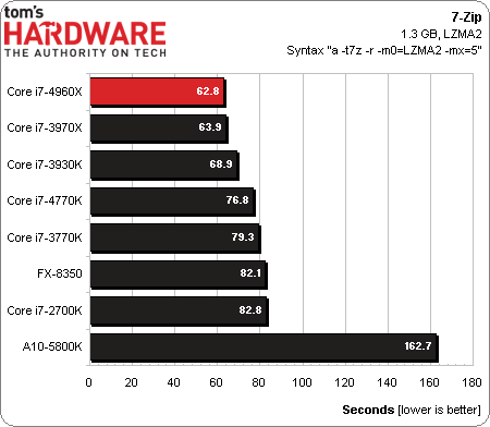 Intel Core i7 4960X EE procesor test 7-zip wykres