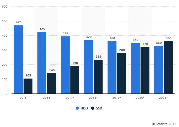 Źródło: Statista