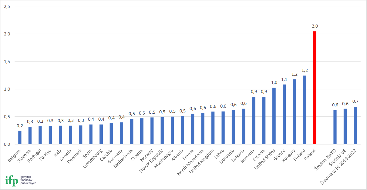 Wydatki militarne na sprzęt w krajach NATO jako procent PKB