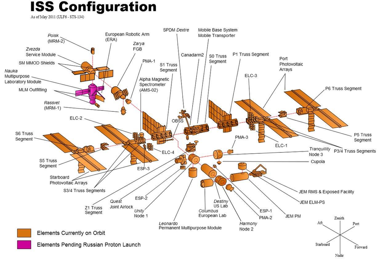 Schemat ISS (Fot. Wikimedia Commons)