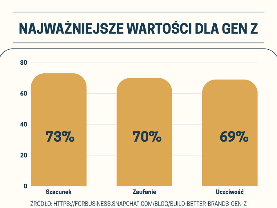 Wartości konsumentów generacji Z