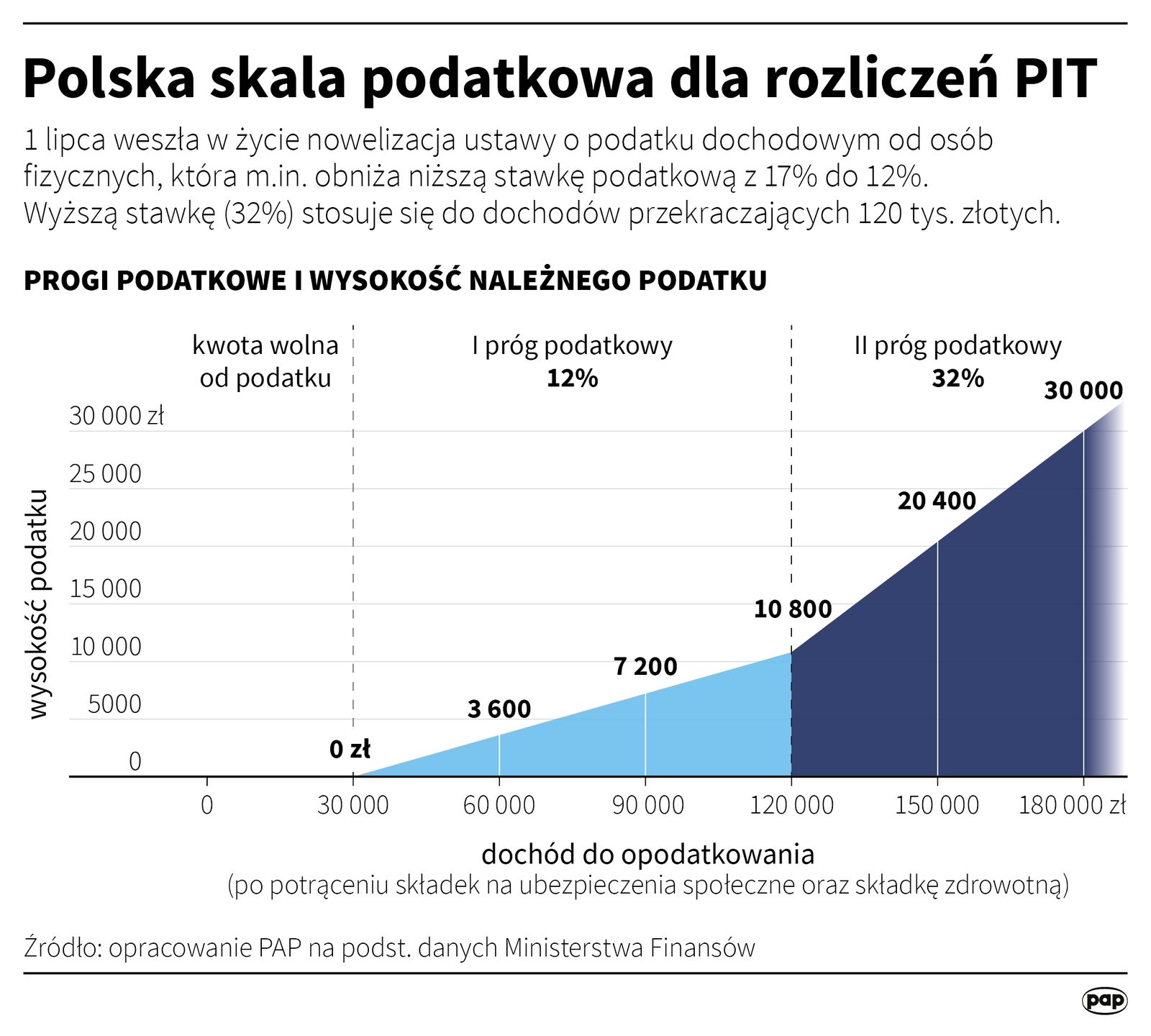 Polska skala podatkowa dla rozliczeń PIT