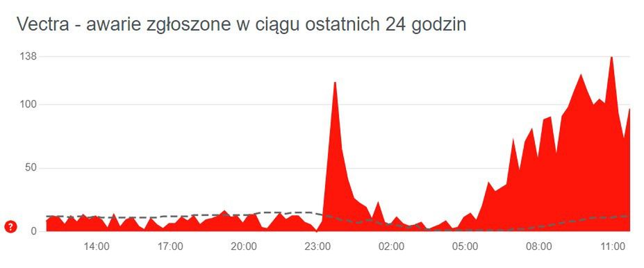 Trwają problemy z internetem Vectra