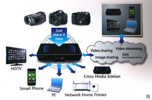 Canon Cross Media Station