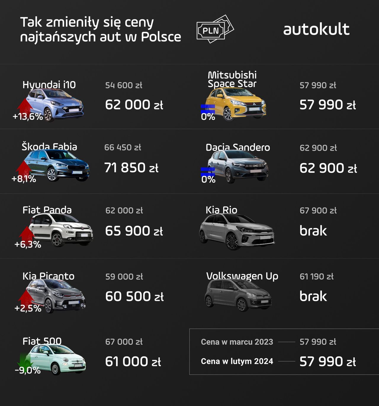 Najtańsze samochody w Polsce - zmiana cen r/r