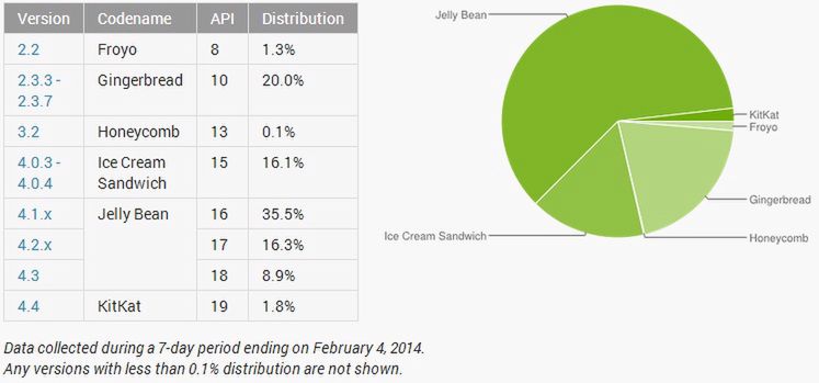 Nowe statystyki Androida, Galaxy Gear 2 i Rayman Fiesta Run na Windows Phone'a 2